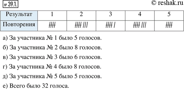 Изображение 39.1. Проводилось sms-голосование. Голосовали за участников № 1, № 2, № 3, № 4, № 5. Вот последовательные результаты голосования за первые три секунды (знак №...