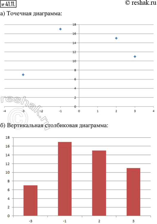 Изображение 41.11. Для упражнений 41.11, 41.12 дана таблица распределения данных:Составьте:а) точечную диаграмму;б) вертикальную столбиковую диаграмму;в) горизонтальную...