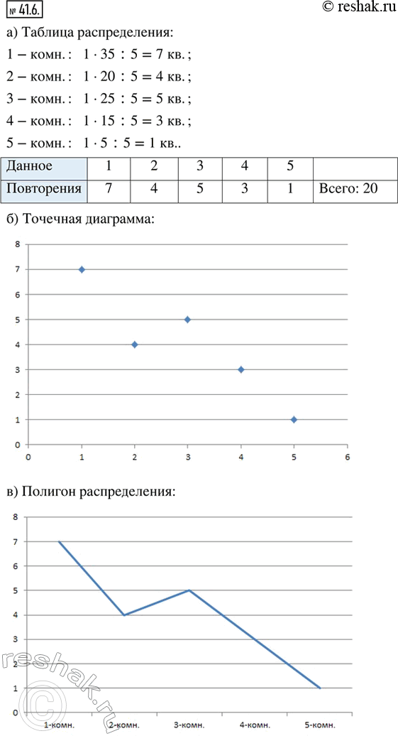 Изображение 41.6. Для упражнений 41.5, 41.6 на рисунке 133 дана круговая диаграмма числа проданных квартир в зависимости от количества комнат. Известно, что пятикомнатная квартира...