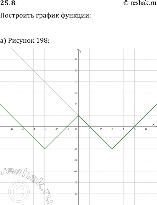Изображение 25.8. На указанном рисунке представлен график функции y=f(x). Постройте график функции y=f(|x|):а) рис. 198;   в) рис. 200;   д) рис. 202;б) рис. 199;   г) рис. 201;...