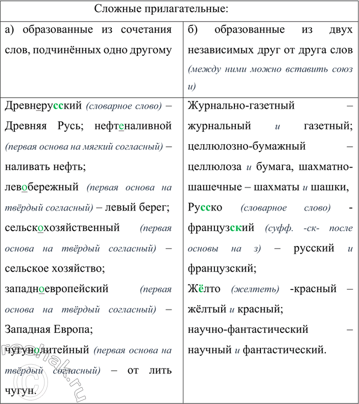 Изображение Сгруппируйте сложные прилагательные: а) образованные из сочетания слов, подчинённых одно другому; б) образованные из двух независимых друг от друга слов. Подчеркните...
