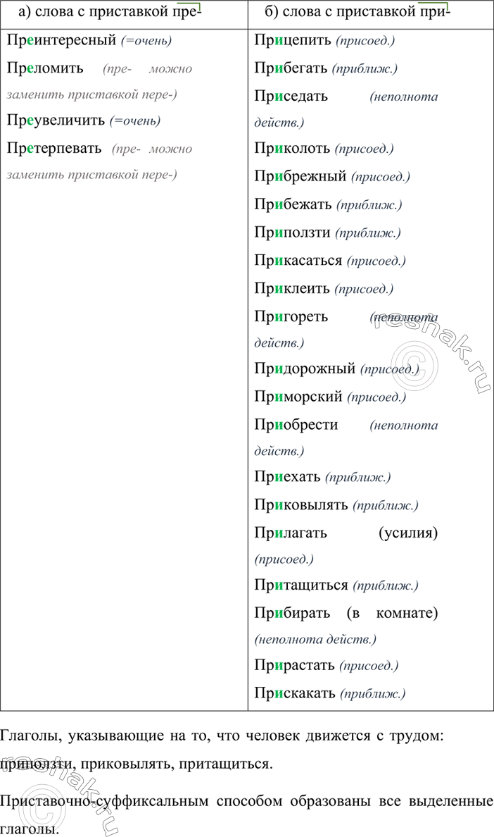 Изображение Сгруппируйте слова по признаку: а) с приставкой пре-, 6) с приставкой при-. Обозначьте условия выбора данной орфограммы. Какие из глаголов движения показывают, что...
