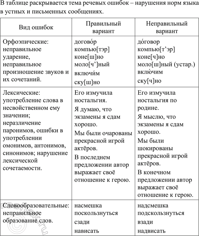 Изображение Проанализируйте таблицу. Какая тема в ней раскрывается?Вид ошибокОрфоэпические: неправильное ударение, неправильное произношение звуков и их сочетаний.Лексические:...